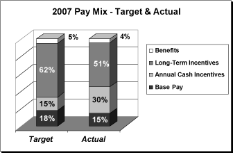 (2007 MAX PAY CHART)